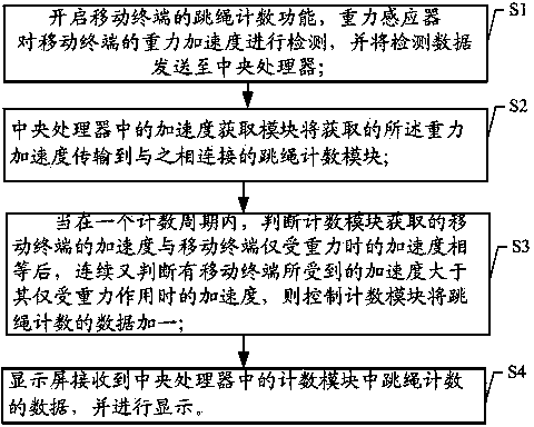 Mobile terminal and rope skipping counting method adopting same