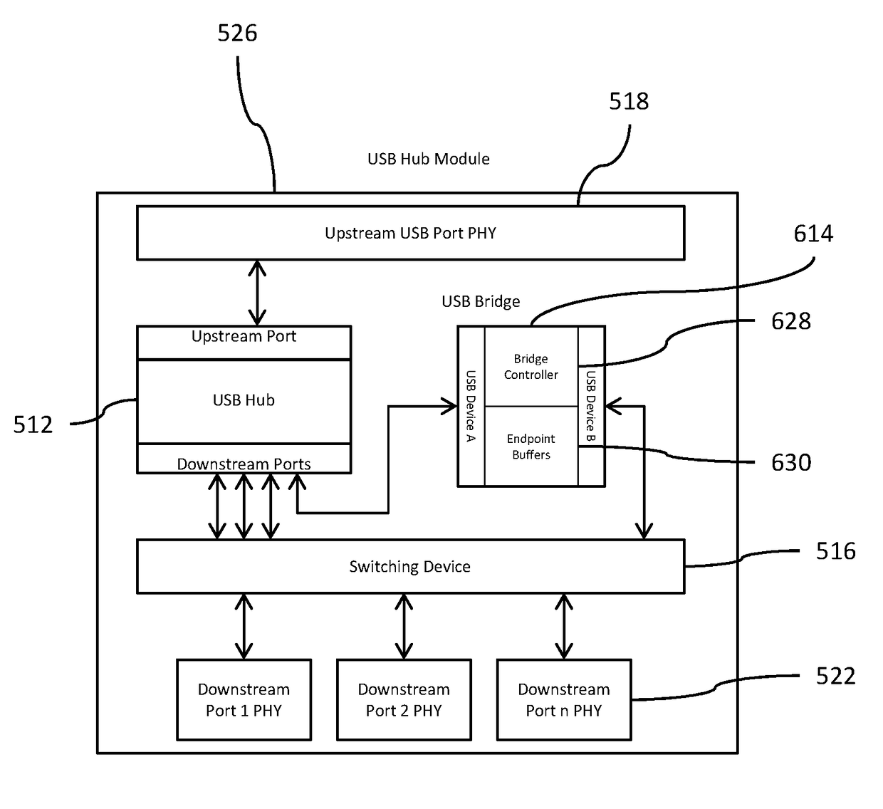 Flexible mobile device connectivity to automotive systems with USB hubs