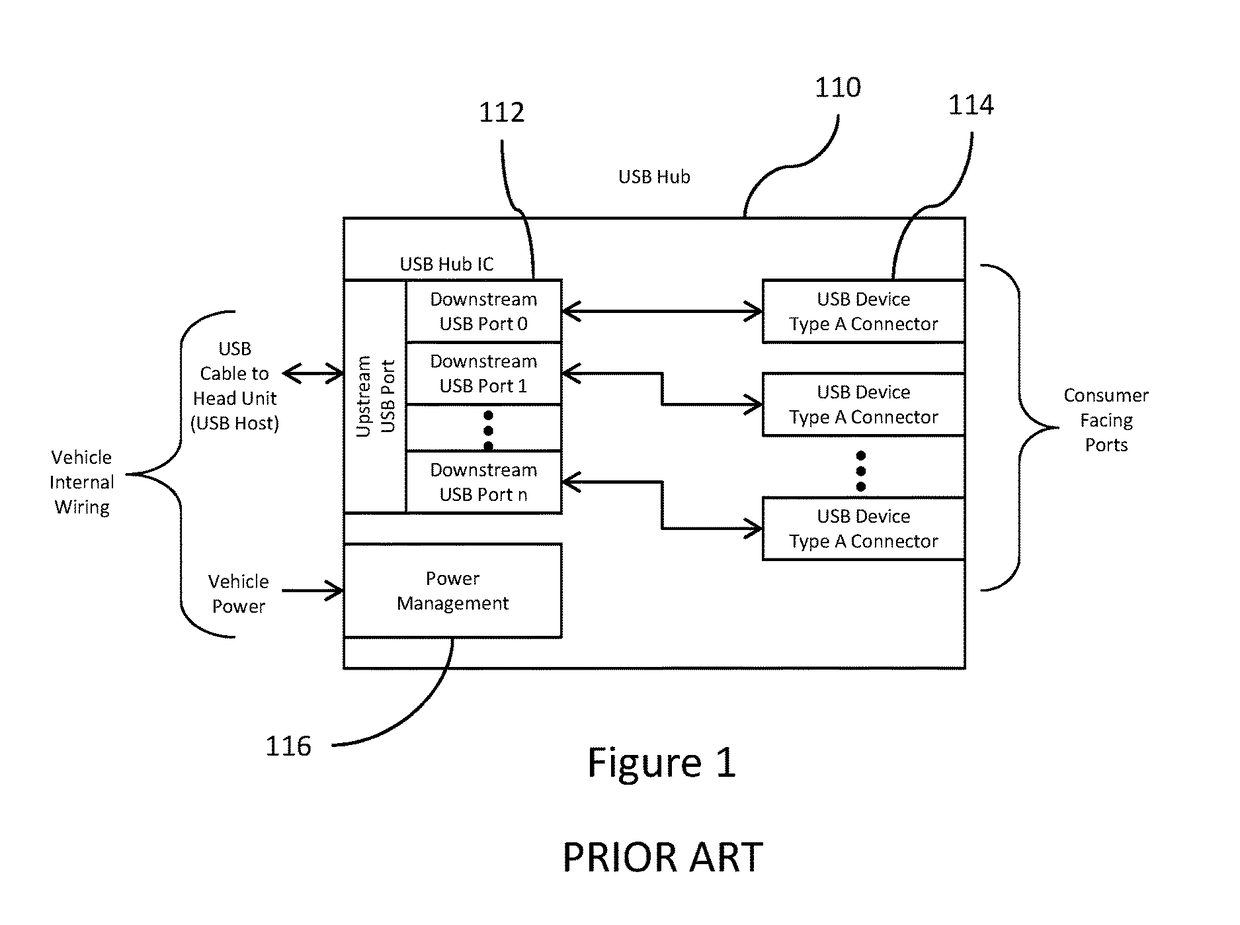 Flexible mobile device connectivity to automotive systems with USB hubs