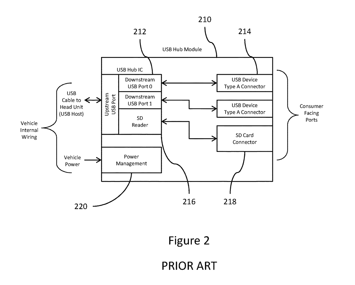 Flexible mobile device connectivity to automotive systems with USB hubs