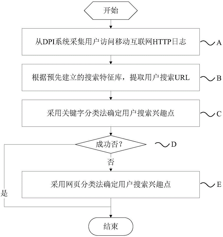 Interest point searching method and system for mobile internet