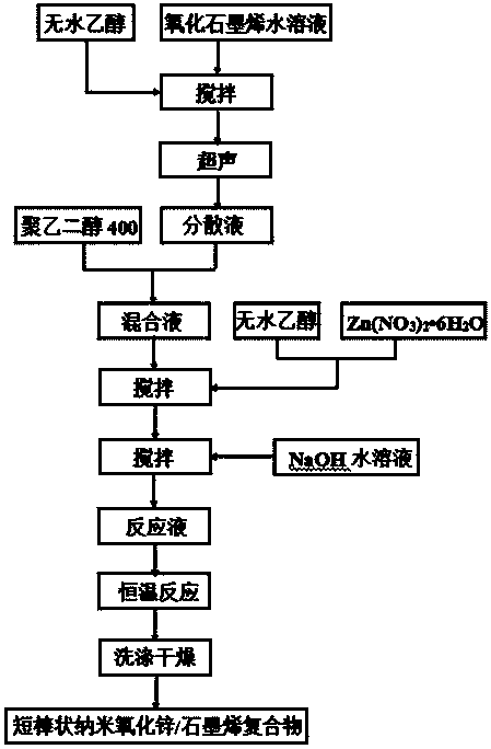 Short-bar-shaped nano-zinc oxide/graphene compound and preparation method thereof