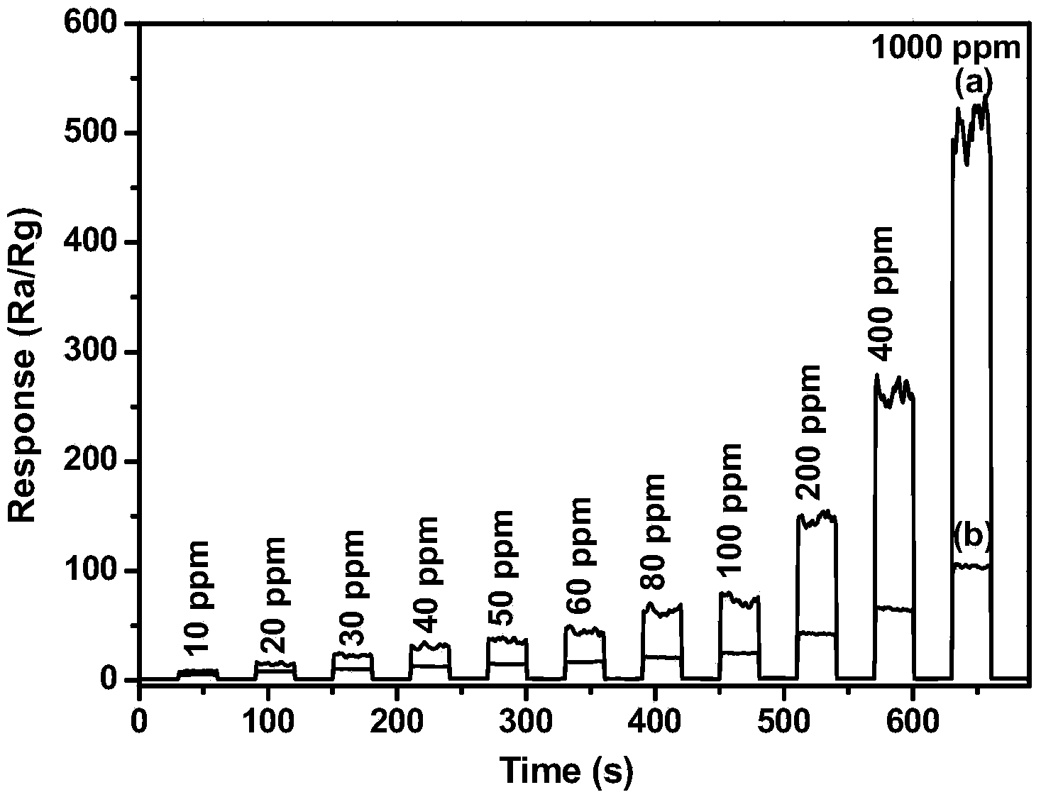 Short-bar-shaped nano-zinc oxide/graphene compound and preparation method thereof