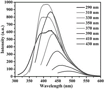 Preparation method and application of fluorescence carbon quantum dots