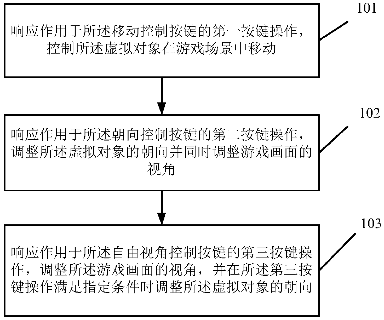 Control method and device for virtual object in game and storage medium