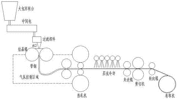 Two-phase stainless steel twin-roll thin strip cast rolling production technology