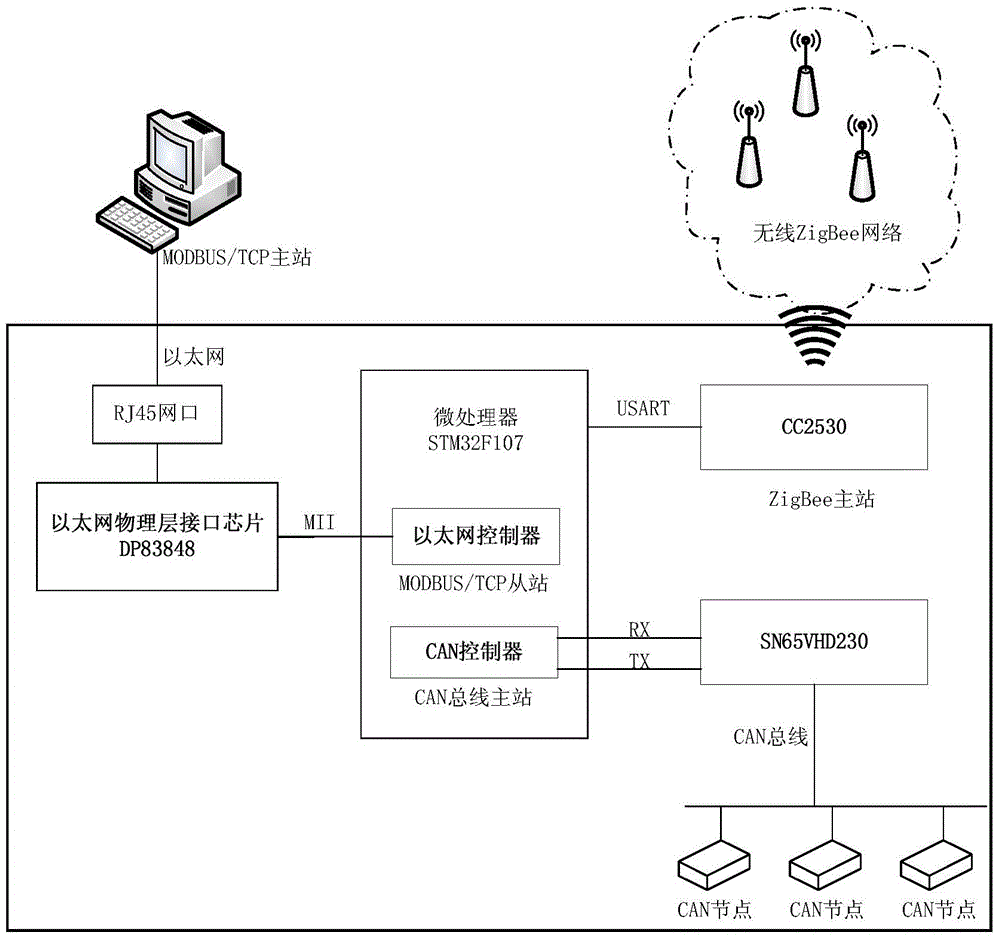 Multi-protocol?conversion equipment based on wireless ZigBee, CAN bus and MODBUS/TCP and realization method thereof