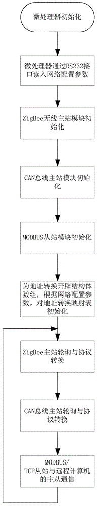 Multi-protocol?conversion equipment based on wireless ZigBee, CAN bus and MODBUS/TCP and realization method thereof