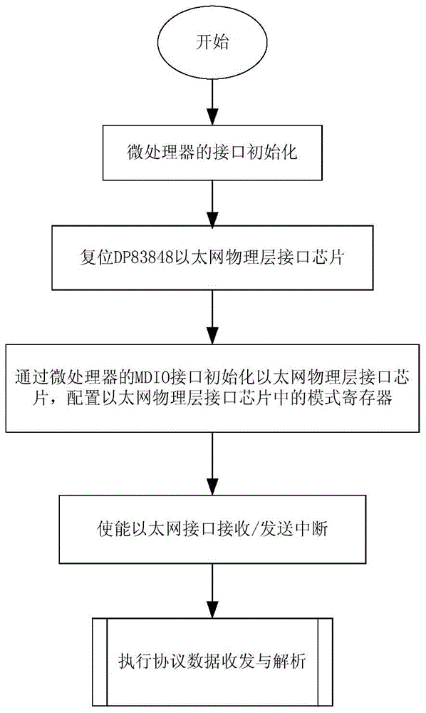 Multi-protocol?conversion equipment based on wireless ZigBee, CAN bus and MODBUS/TCP and realization method thereof