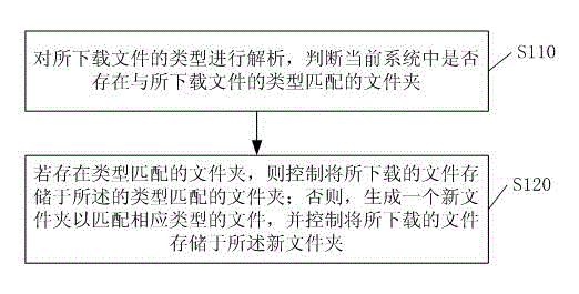 File downloading and storing method based on wireless communication equipment and wireless communication equipment