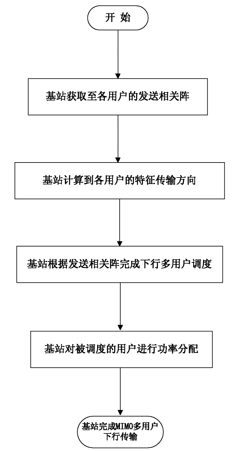 Signal-to-leakage-and-noise ratio (SLNR) rule statistic-based MIMO (Multiple Input Multiple Output) multi-user downlink transmission method