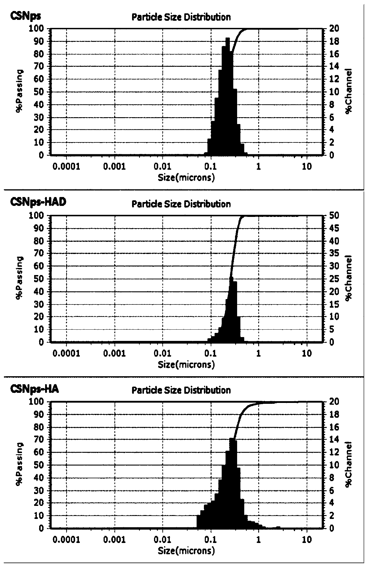 Preparation method of gene targeting delivery system for tumors with high CD44 expression