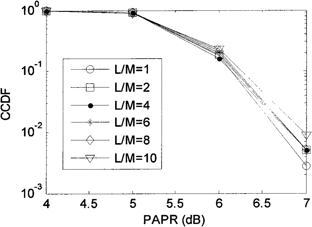 Method for reducing peak-to-average power ratio of filter bank multi-carrier system