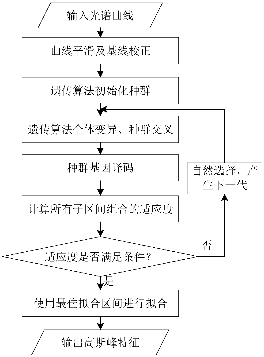 Spectral Gaussian peak feature extraction algorithm based on genetic algorithm