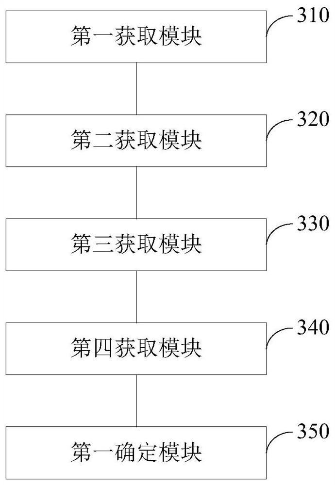 Method and device for determining index correlation