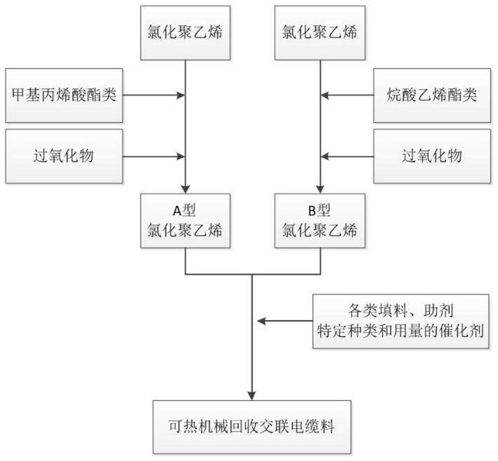 A thermomechanically recyclable cross-linked cable material and its preparation method