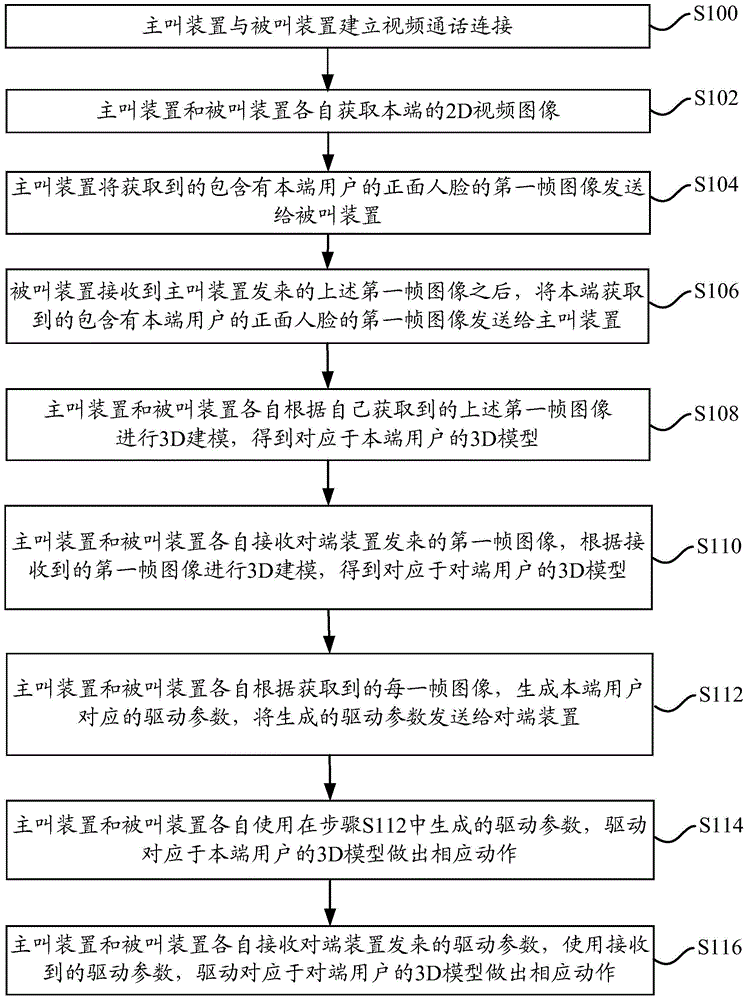 Method and device for realizing video calling