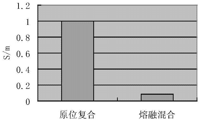 Method for supercritical fluid in-situ preparation of graphene/fluoropolymer composite material