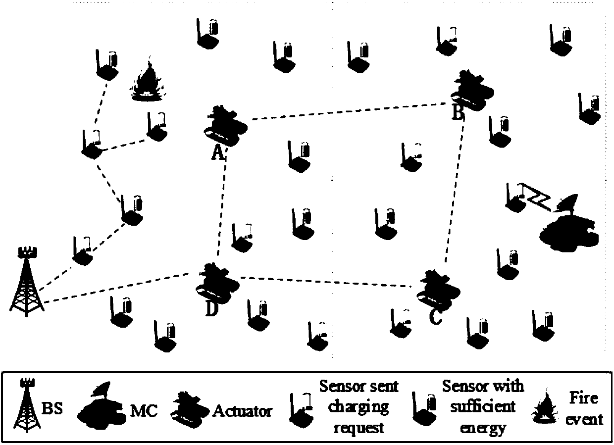 Mobile energy supplement method for wireless sensor and actuator network