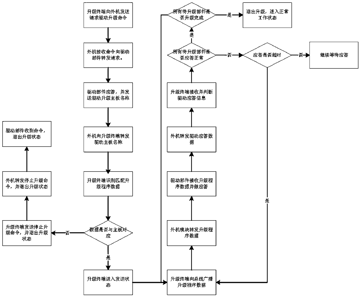 Software upgrading method of air conditioning system