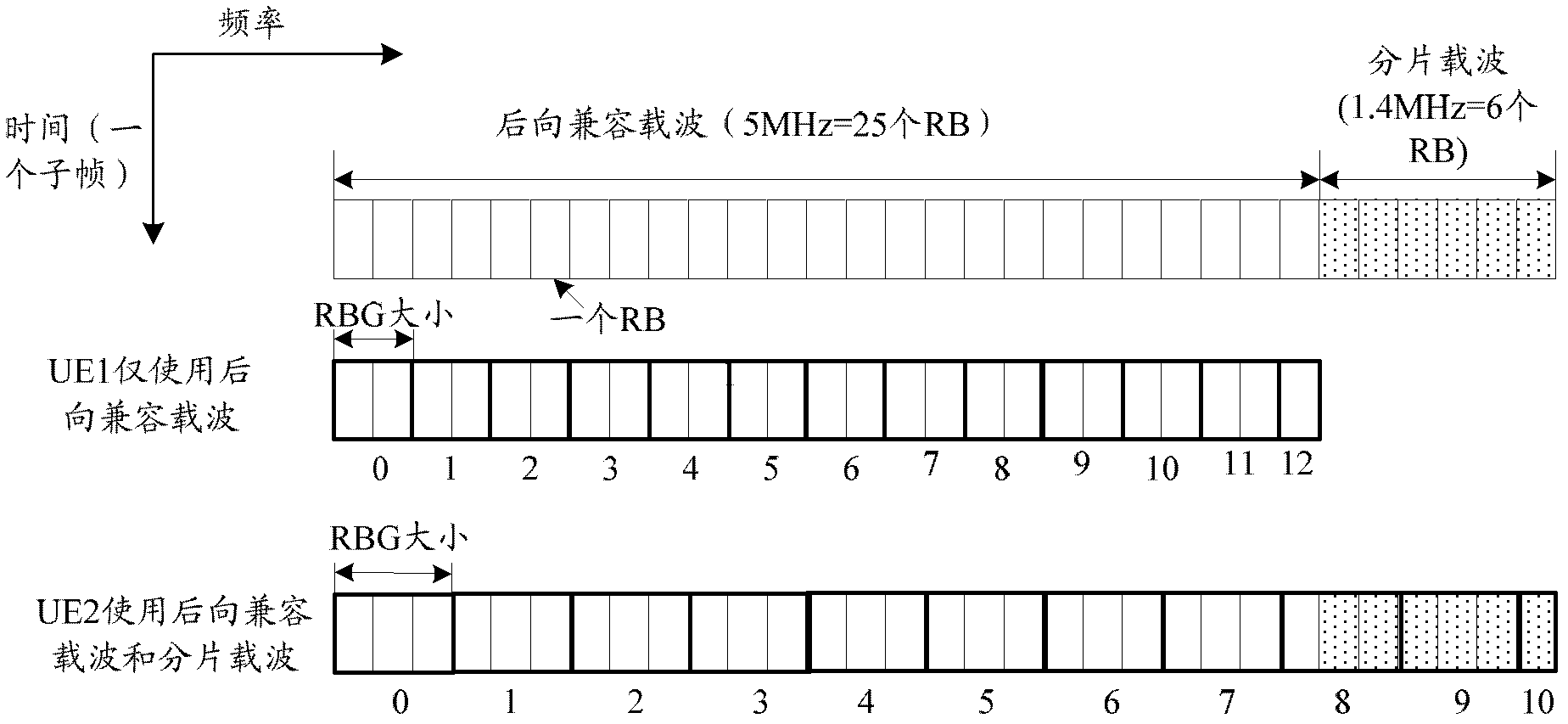 Method and device for determining size and number of resource block group (RBG) after fragmentation carrier configuration