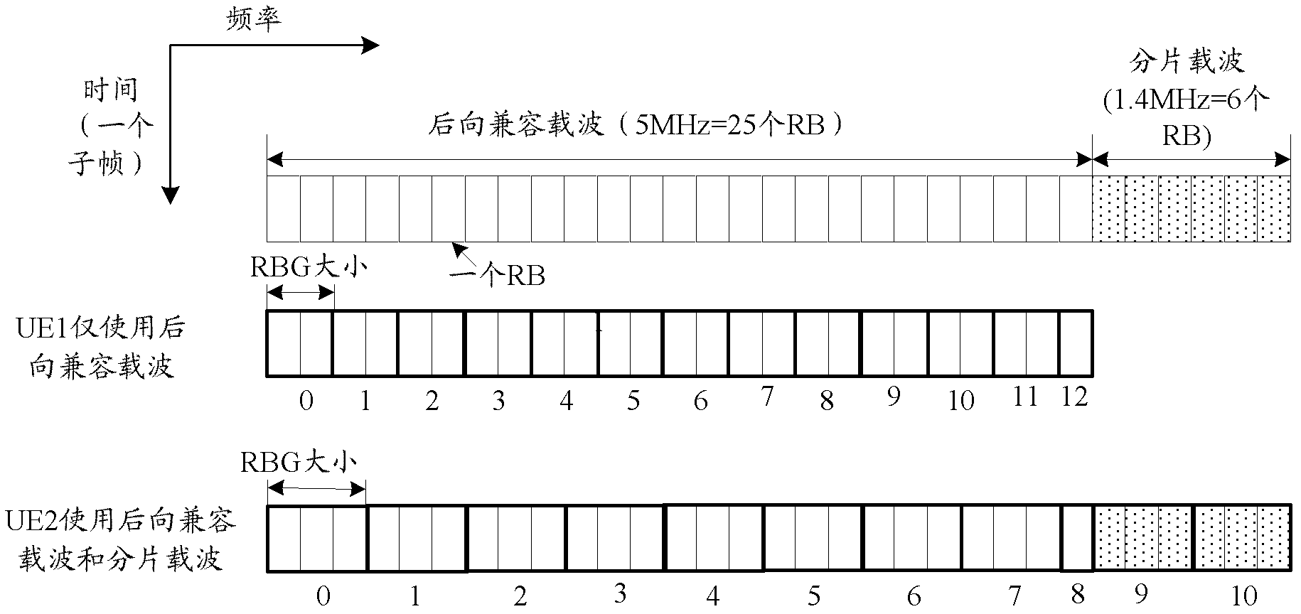 Method and device for determining size and number of resource block group (RBG) after fragmentation carrier configuration