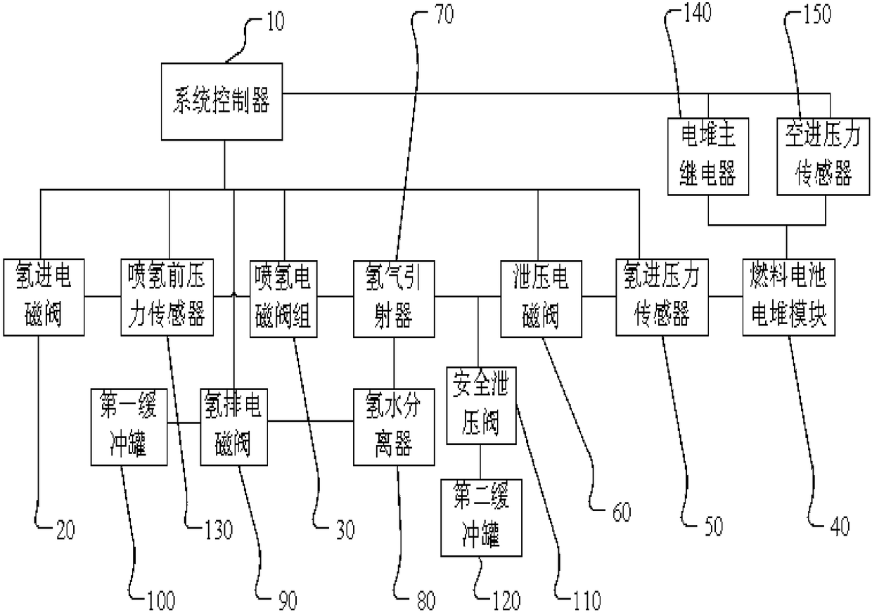 Hydrogen control system of hydrogen fuel cell automobile