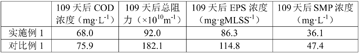 Method for mitigating MBR membrane fouling by using lanthanide compound