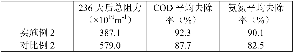 Method for mitigating MBR membrane fouling by using lanthanide compound