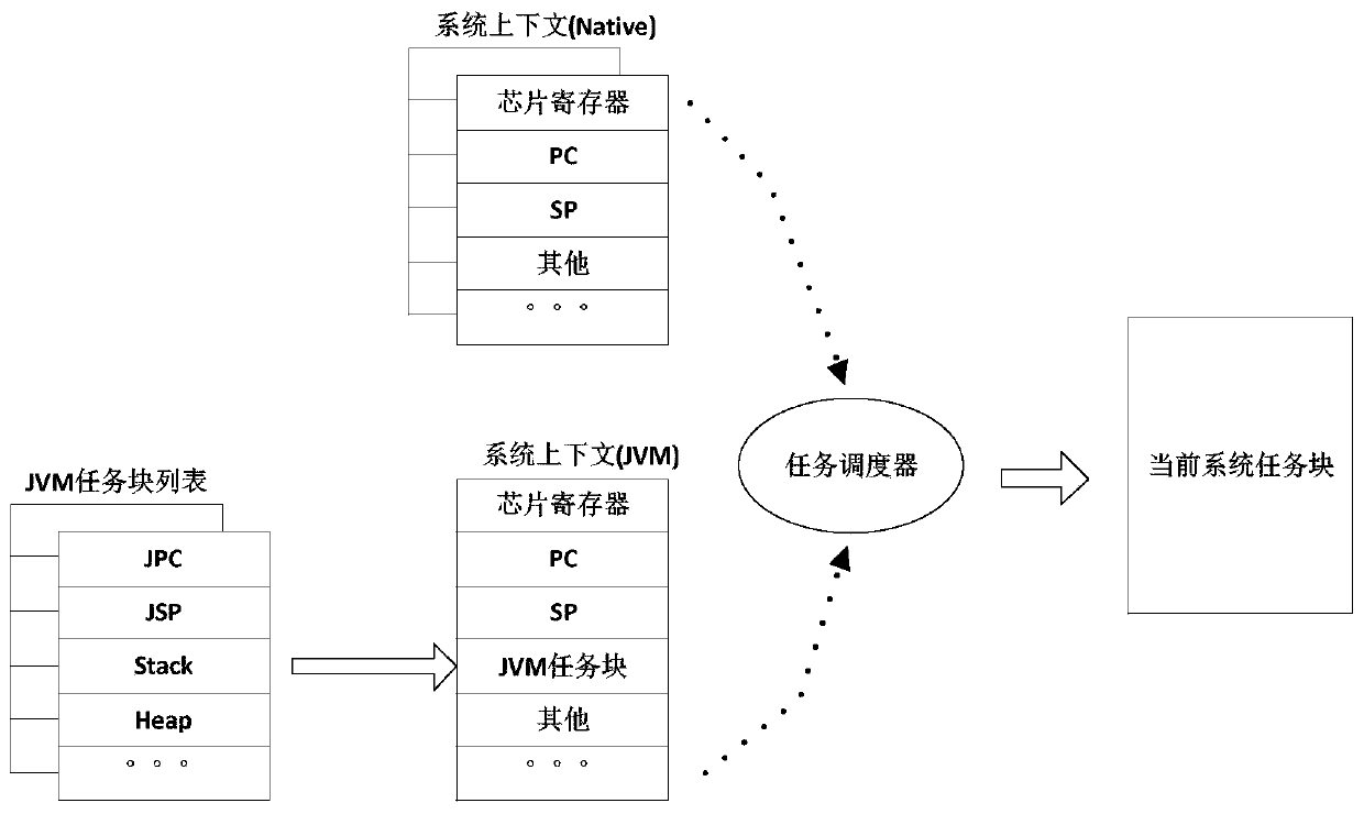 Novel Internet of Things multi-task operation system and method based on java virtual machine