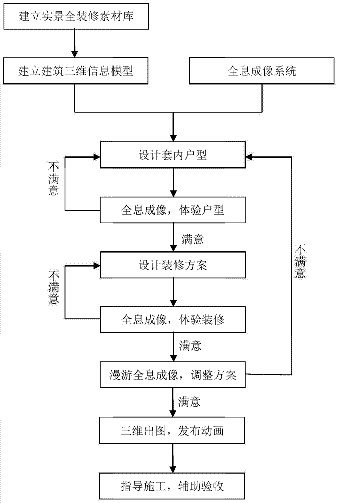 A bim-based holographic imaging full decoration simulation display method and display system