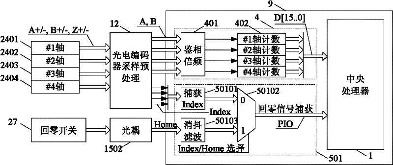 Optical fiber interface multi-axis motion control system based on FPGA (field programmable gata array) uniprocessor