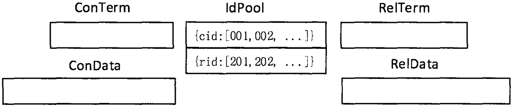 Ontology data storage method