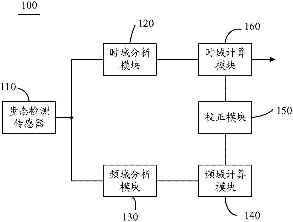 Device for detecting and relieving Parkinson abnormal gaits