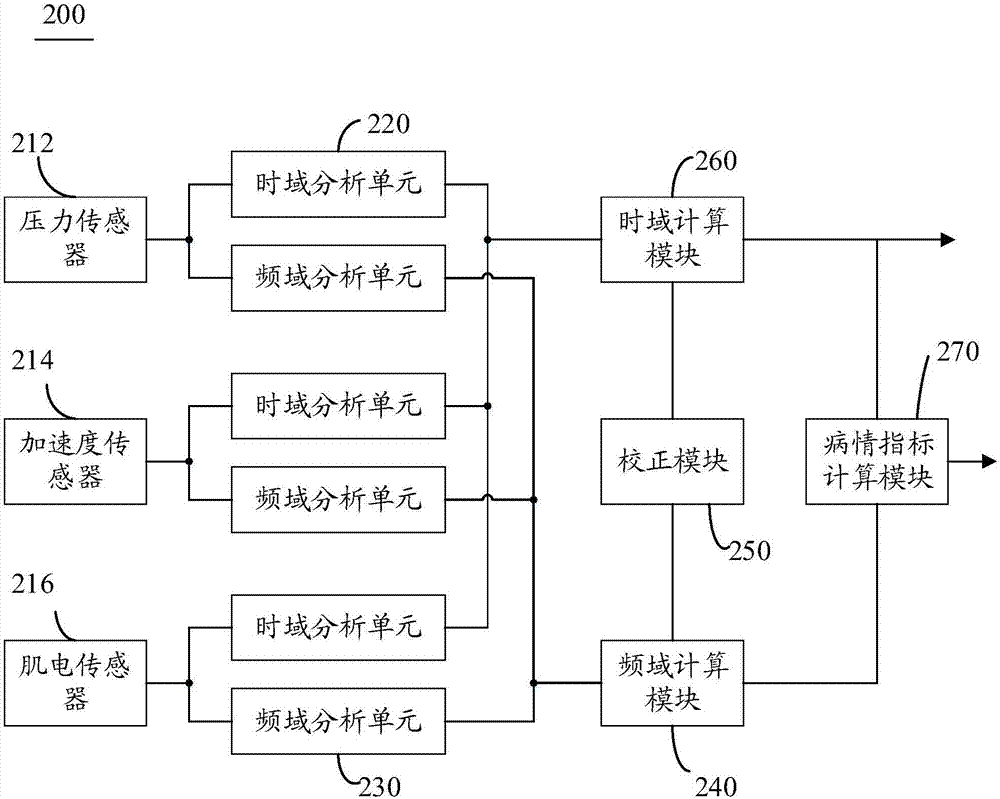 Device for detecting and relieving Parkinson abnormal gaits