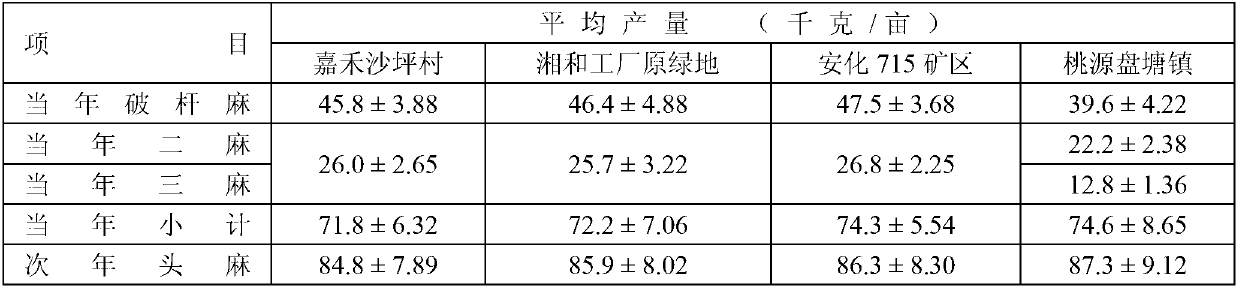 Method for planting ramie in soil seriously contaminated by heavy metal