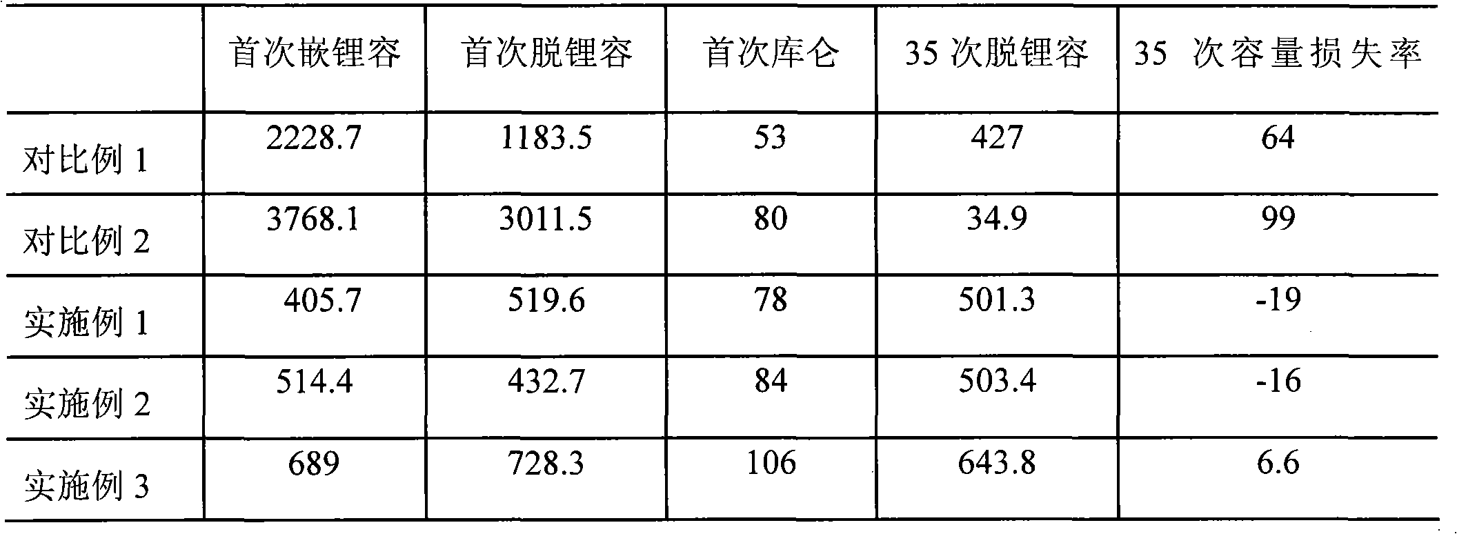 Glassy composite anode material and preparation method thereof