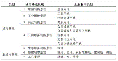 Method of identifying urban function area integrated with population density and landscape structure