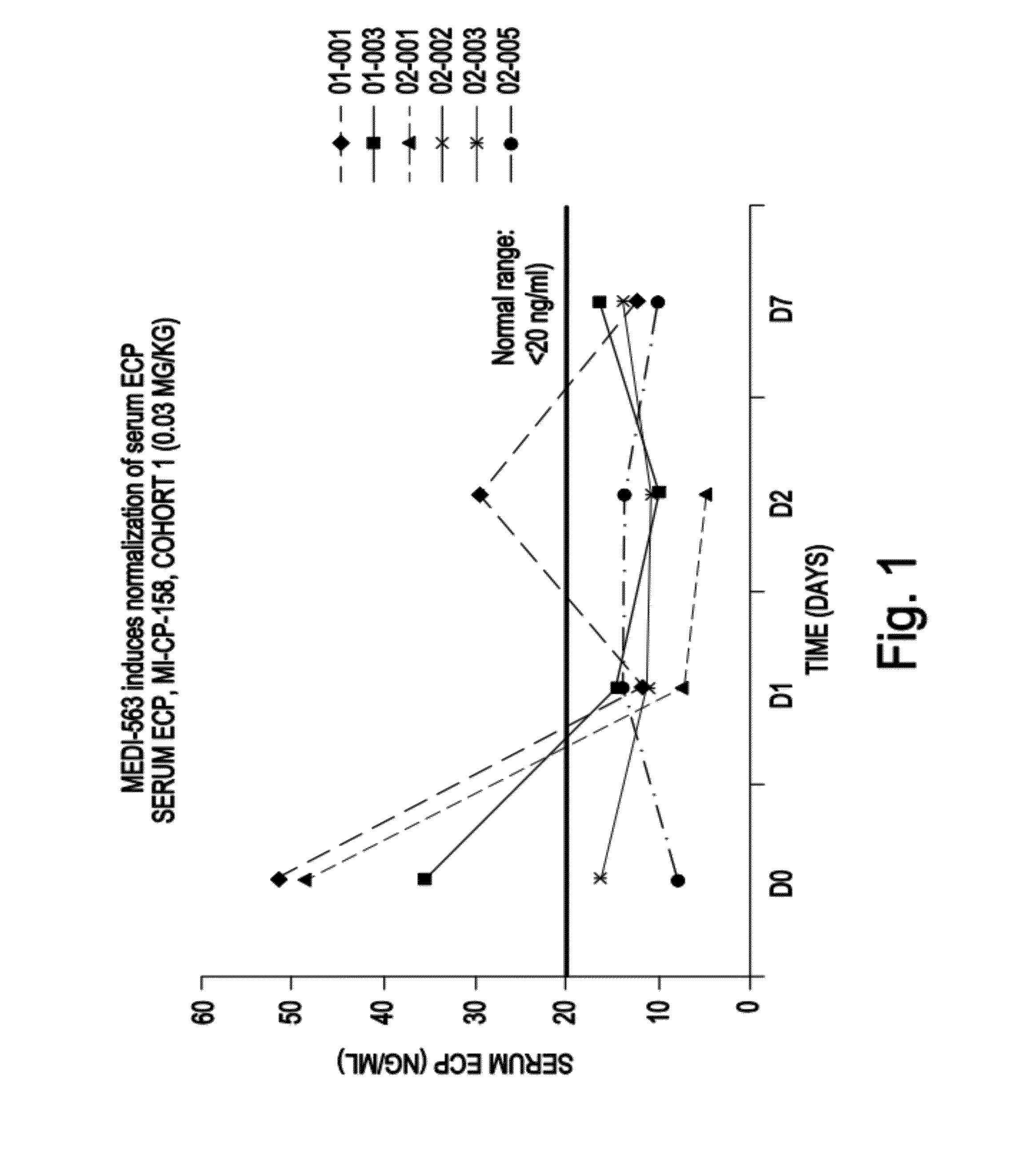 Methods of reducing eosinophil levels