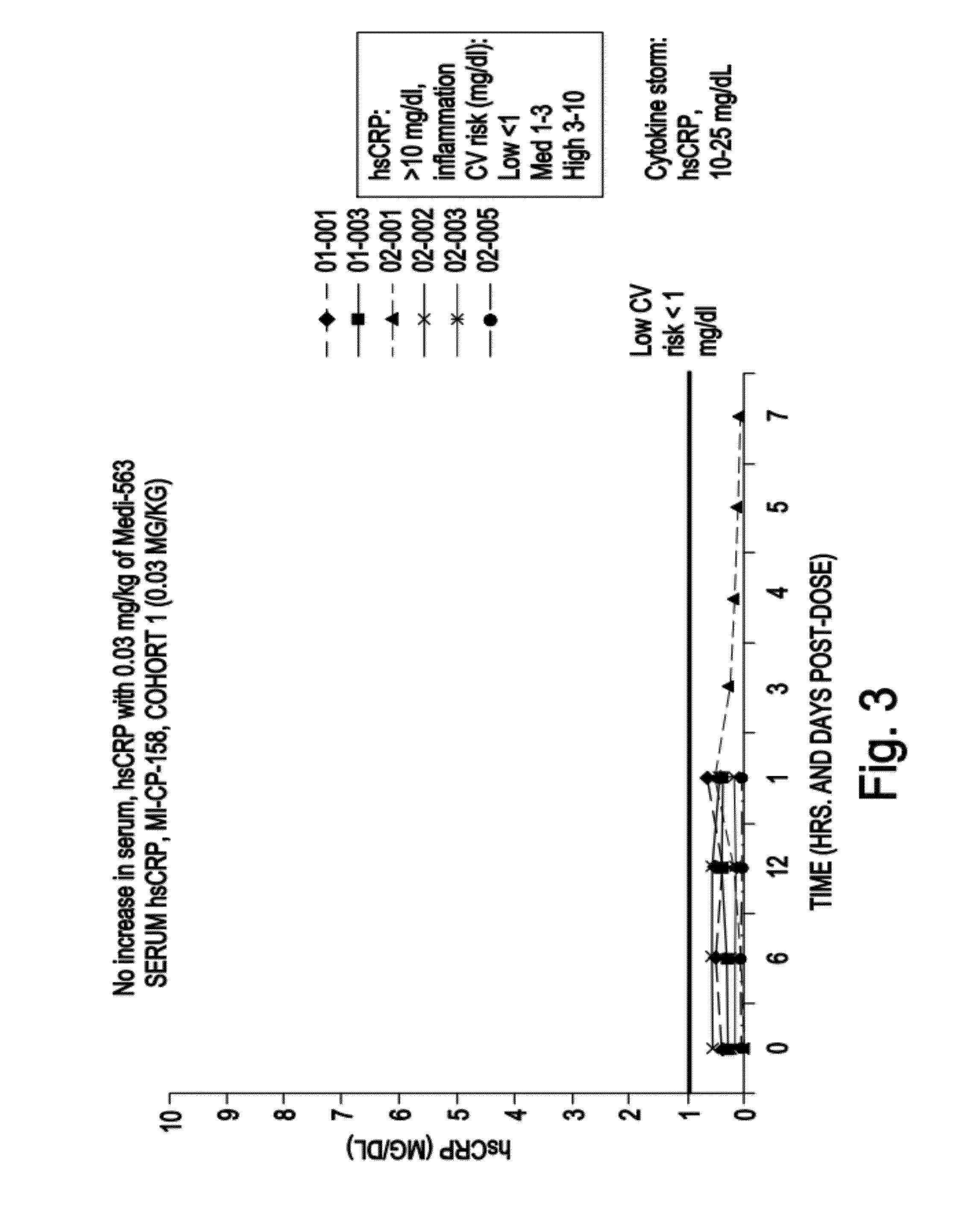 Methods of reducing eosinophil levels