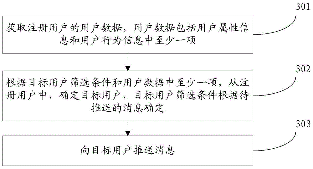 Message push method and apparatus