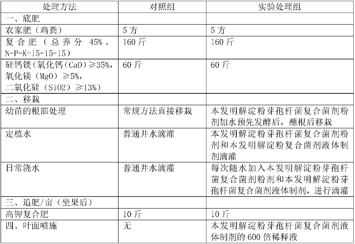 Complex fungicide and preparing and application thereof