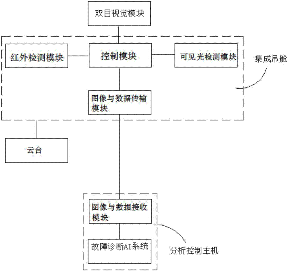 Unmanned aerial vehicle routing inspection fault diagnosis system based on integrated pod and AI technology