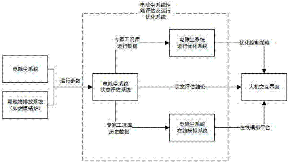 Performance evaluation and operation optimization system for electrostatic precipitation system