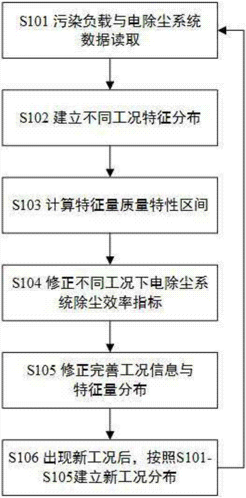 Performance evaluation and operation optimization system for electrostatic precipitation system