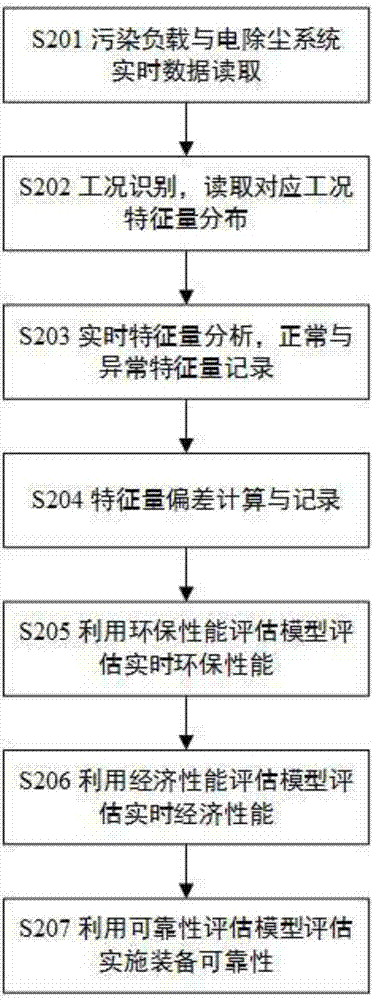 Performance evaluation and operation optimization system for electrostatic precipitation system