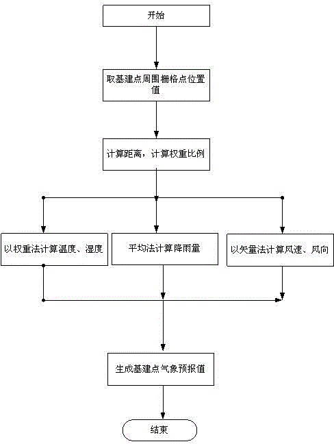 Electric capital construction meteorological disaster warning method based on refined weather forecast information and system