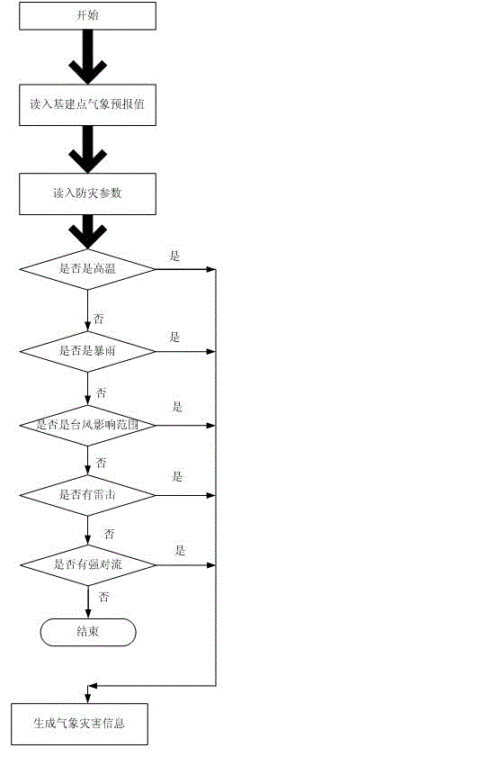 Electric capital construction meteorological disaster warning method based on refined weather forecast information and system