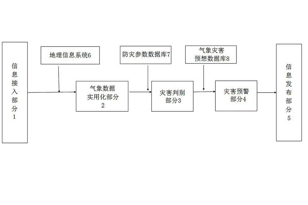 Electric capital construction meteorological disaster warning method based on refined weather forecast information and system