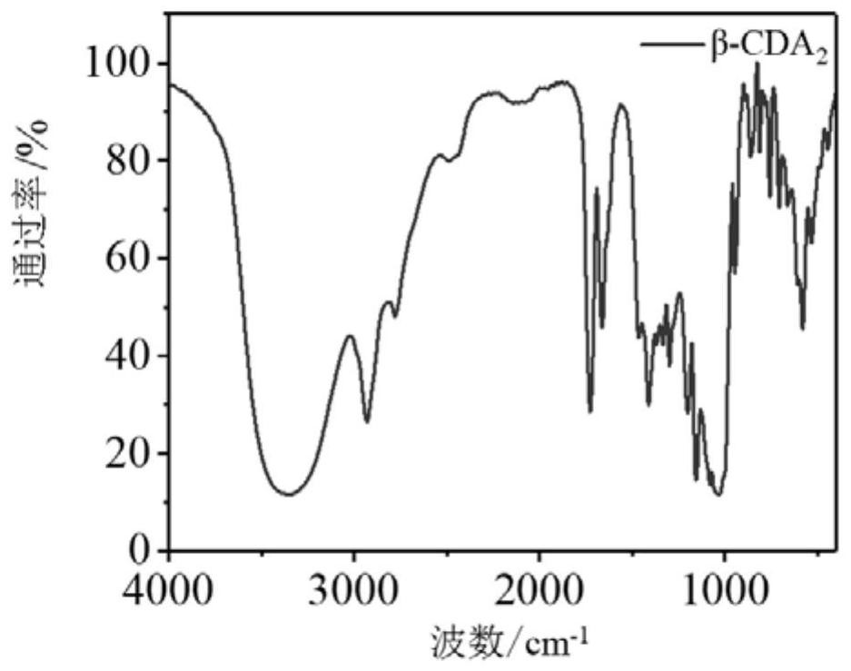 Preparation method and application of drug sustained-release carrier hydrogel